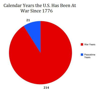 미국전쟁그래프
